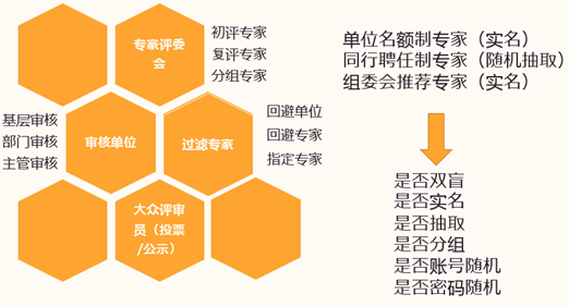 浅谈数字化评审专家库开发的业务要点